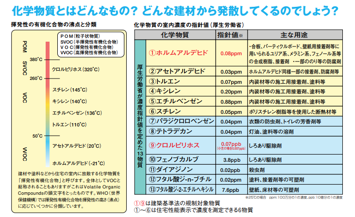 シックハウス対策