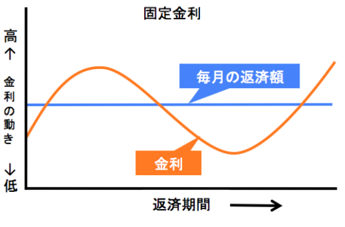 固定金利