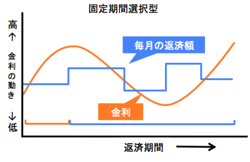 固定期間選択型