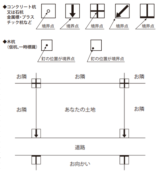 境界標の設置例
