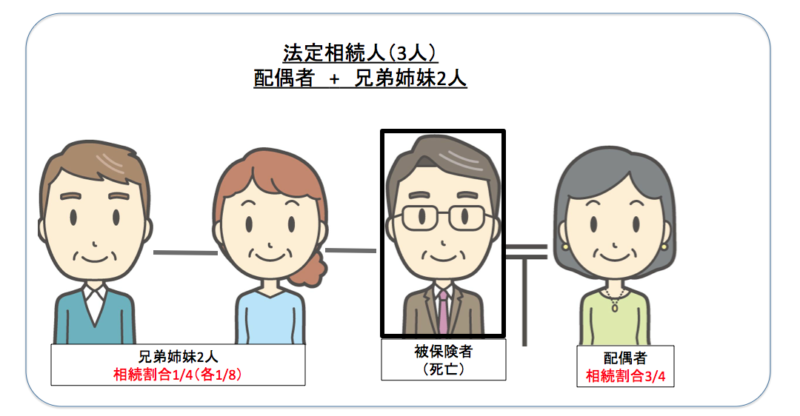法定相続人　兄弟　配偶者