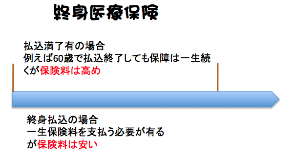 終身医療保険