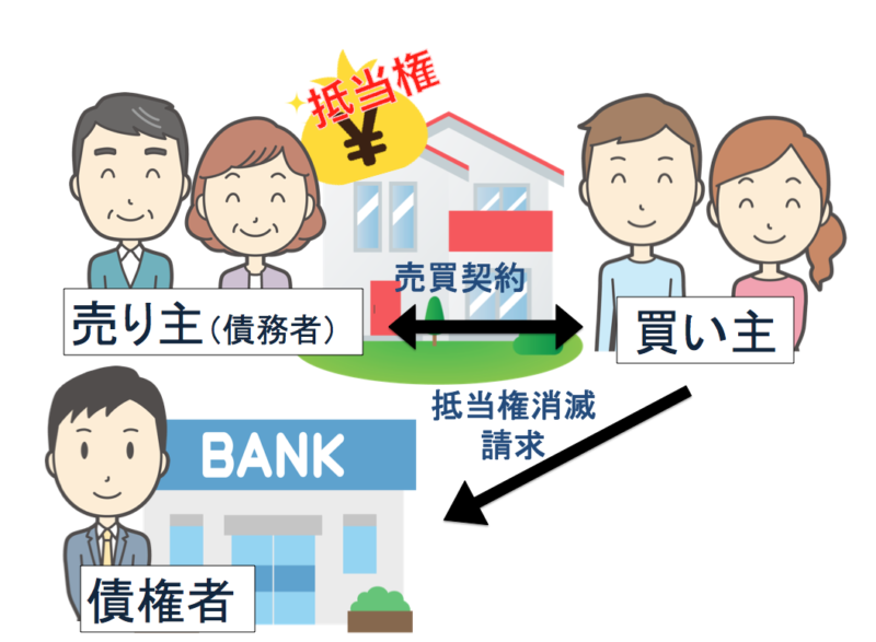 抵当権消滅請求