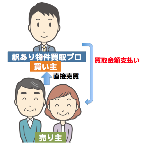 訳あり物件買取プロの場合