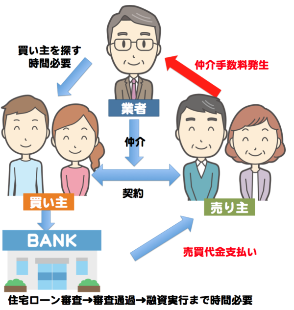 不動産仲介会社
